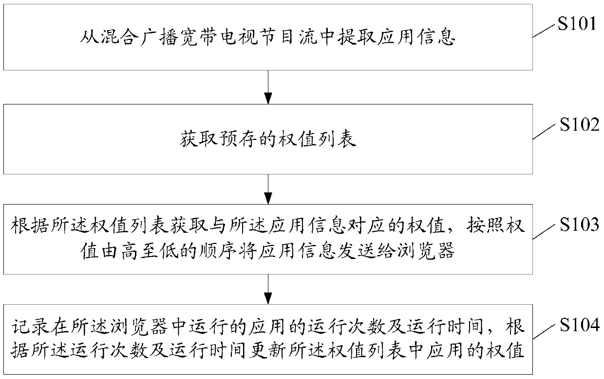 Application loading method and device