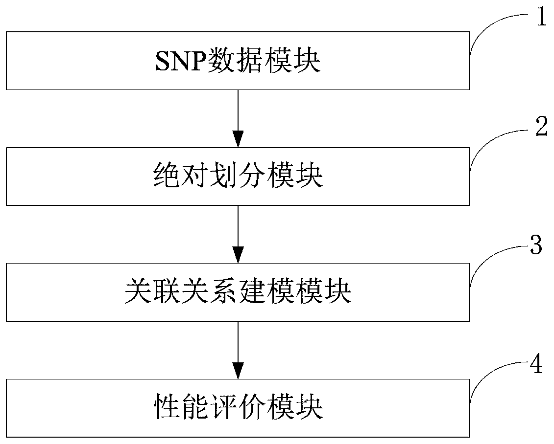 Construction method of models of association relationships of SNP pathogenic factors and disease