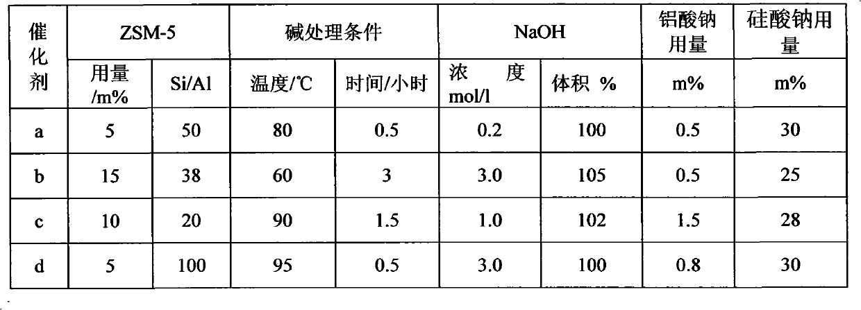 Catalyst for decreasing cloud point of lube base oil and preparation method thereof