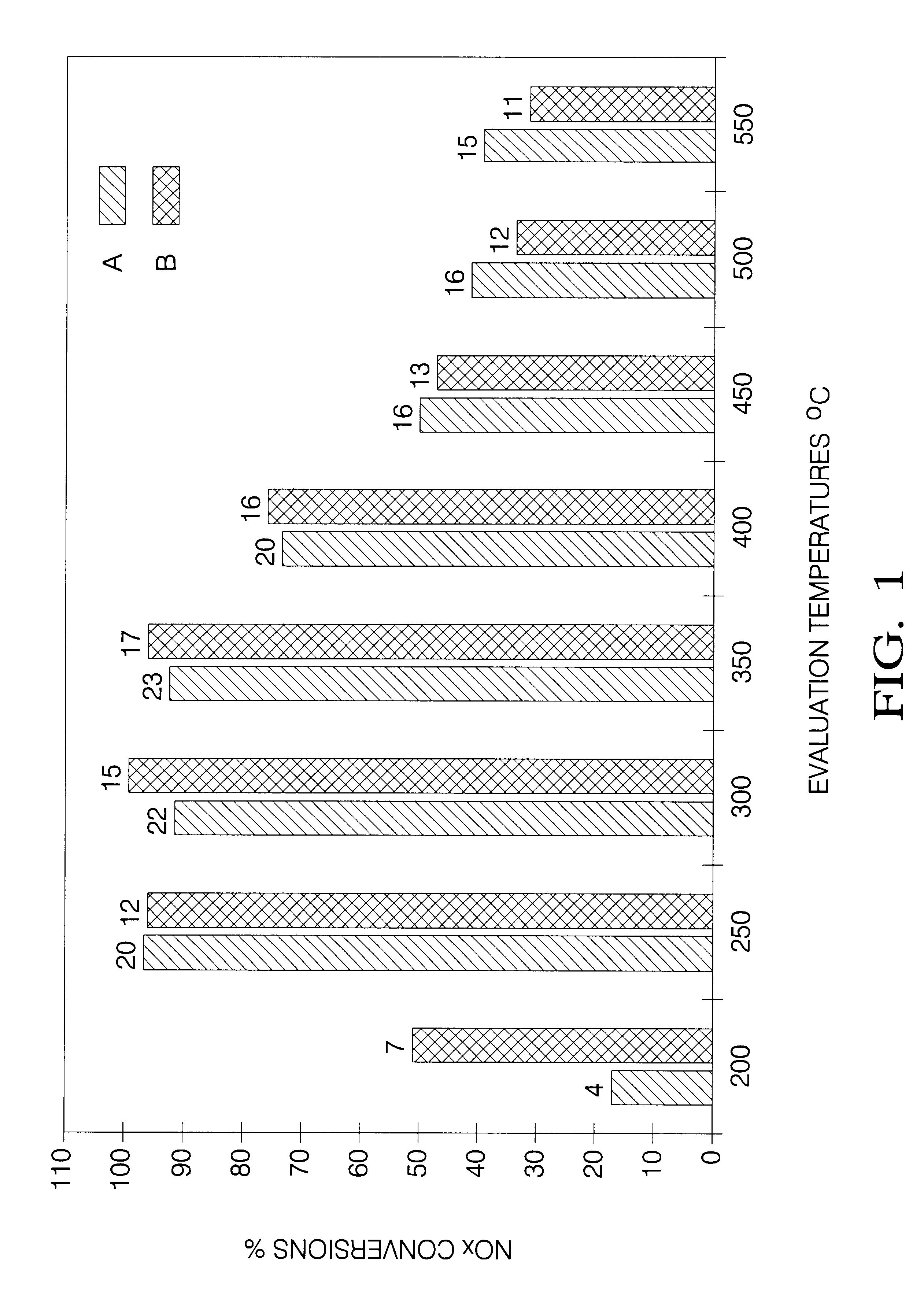 NO2 abatement composition with enhanced sulfur resistance