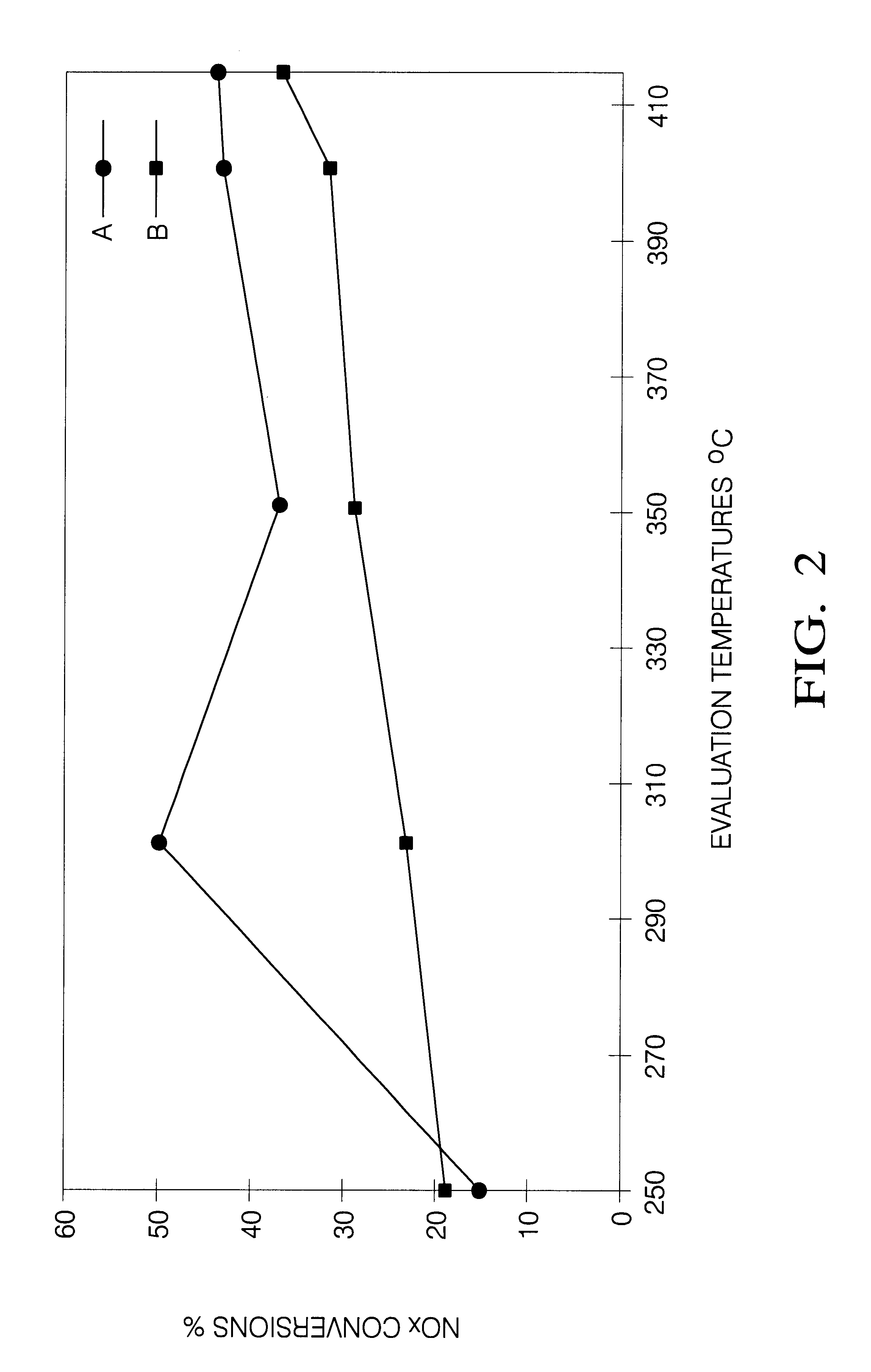 NO2 abatement composition with enhanced sulfur resistance