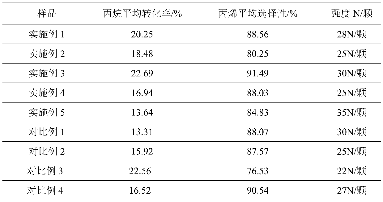 A kind of propane dehydrogenation propylene composite alumina support catalyst and preparation method thereof