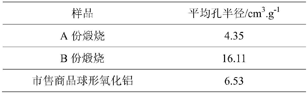 A kind of propane dehydrogenation propylene composite alumina support catalyst and preparation method thereof