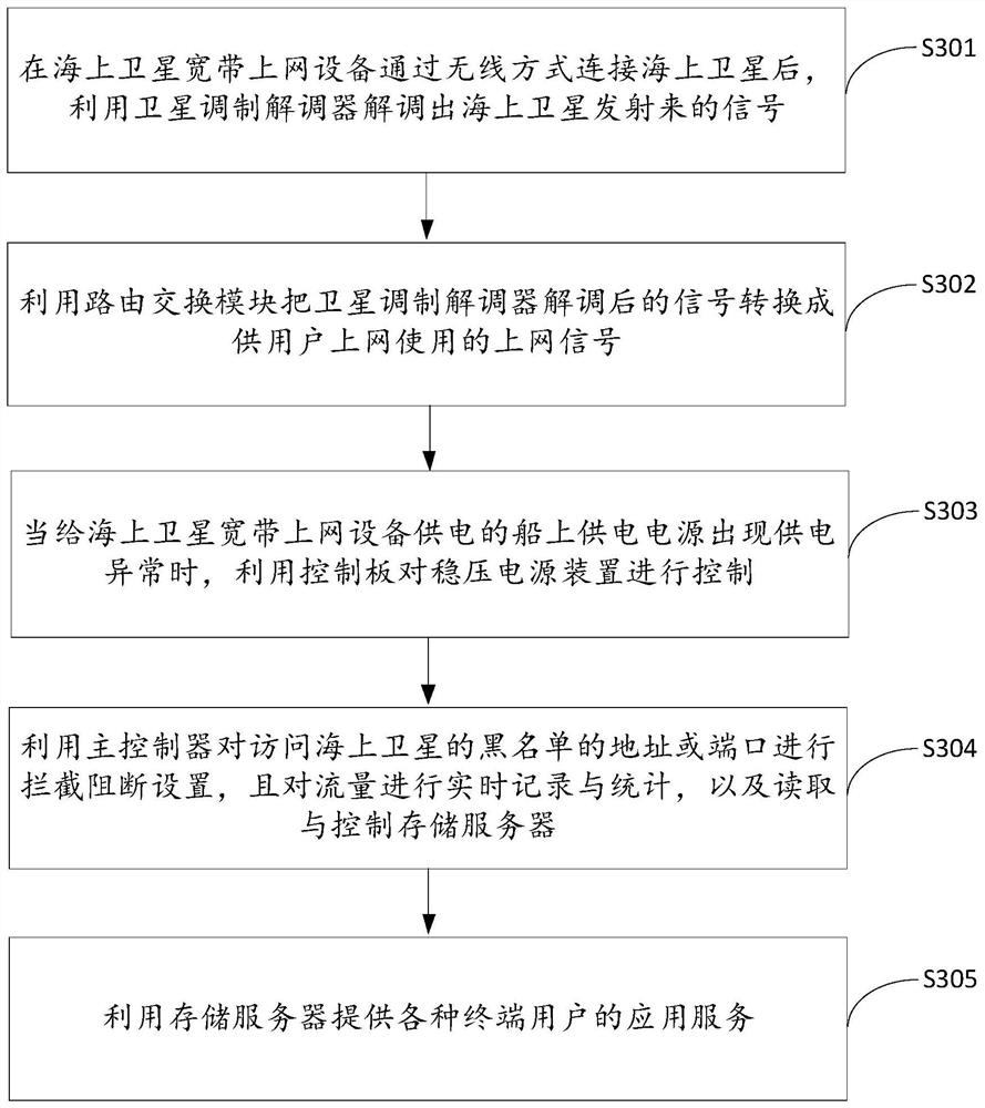 Offshore satellite broadband internet access device and control method and system thereof