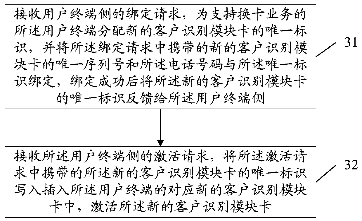 A method and device for replacing customer identification module card