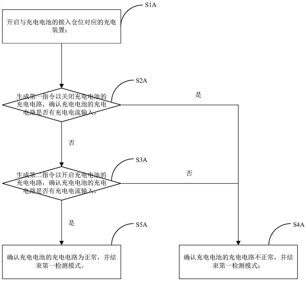 A method and device for automatic detection of rechargeable batteries in a power exchange cabinet, and a power exchange cabinet