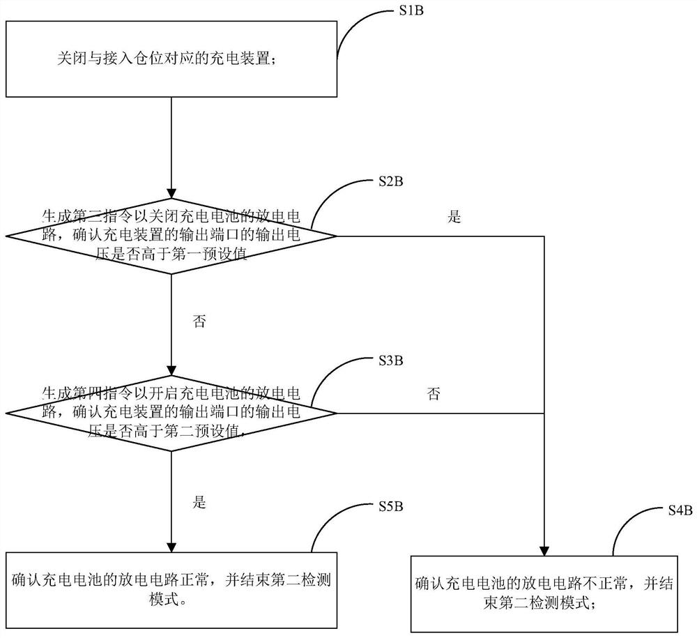 A method and device for automatic detection of rechargeable batteries in a power exchange cabinet, and a power exchange cabinet