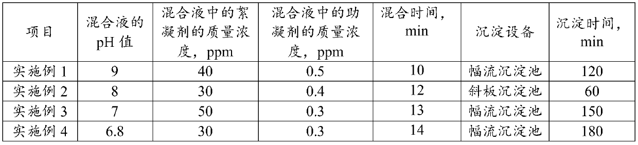 Silicon steel magnesium oxide wastewater treatment method