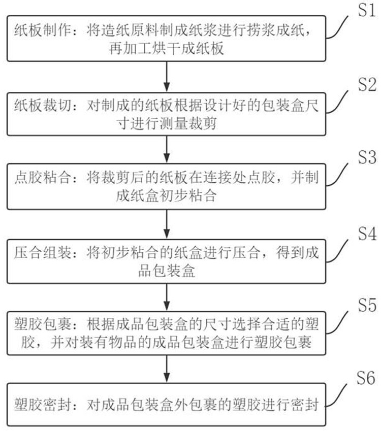 Production process of concave surface packaging box