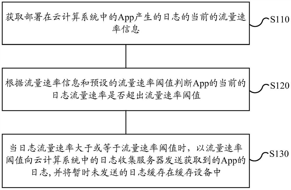 Method and device for processing logs in cloud computing system