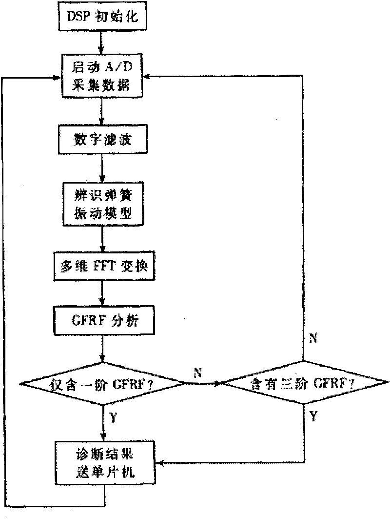 Automobile damping spring fault diagnosis instrument