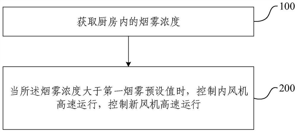 Control method for kitchen air conditioner, electronic equipment and storage medium