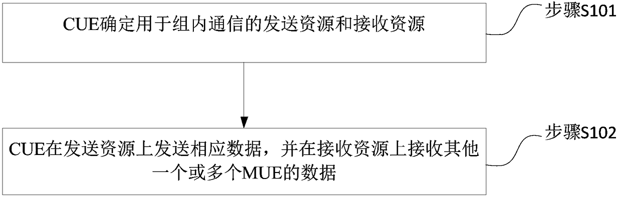 Bypass communication method and device