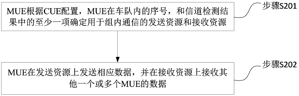 Bypass communication method and device