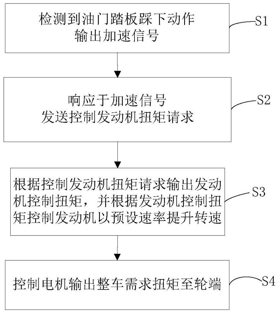 Hybrid vehicle, control method and control system thereof and storage medium