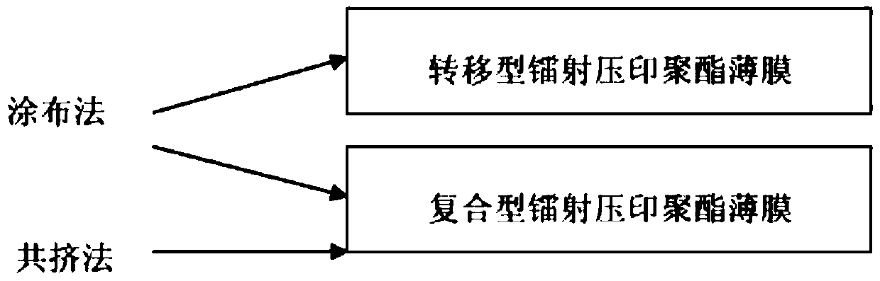 A kind of transfer type laser embossing polyester film and preparation method thereof