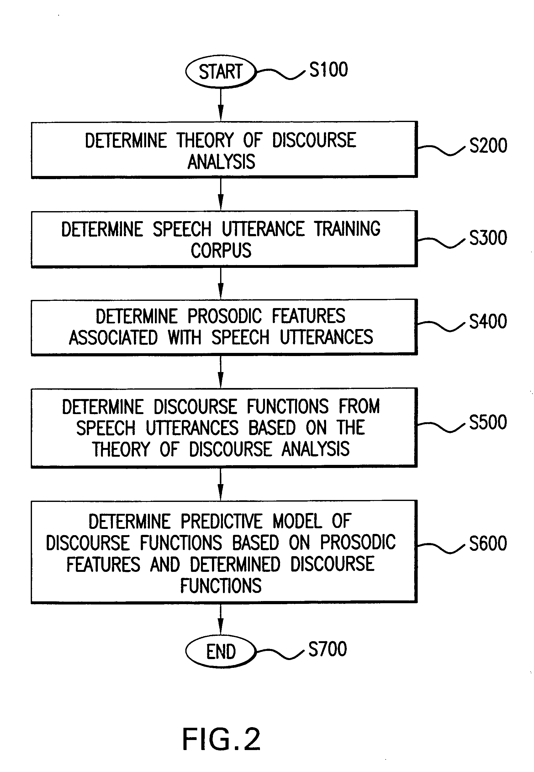 Systems and methods for determining predictive models of discourse functions