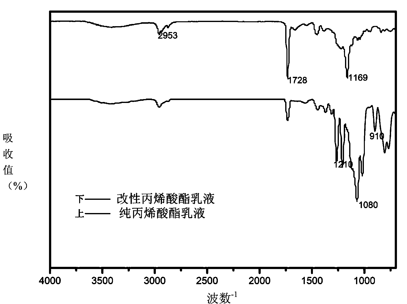 Epoxy-group-containing fluorosilicone modified acrylate emulsion and preparation method thereof