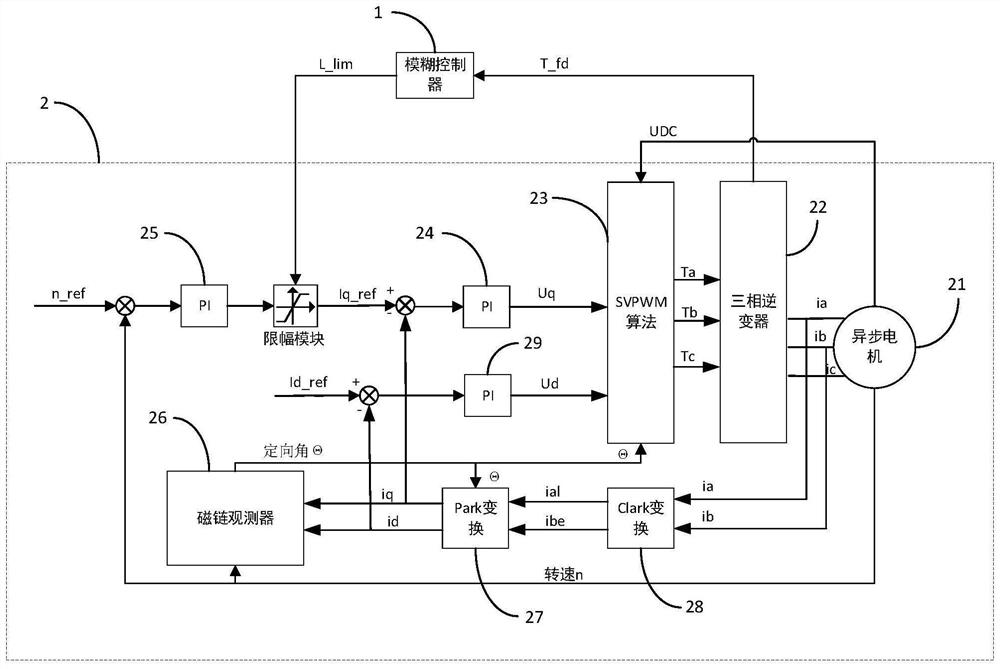 An active thermal control method for an electric vehicle controller and its application system