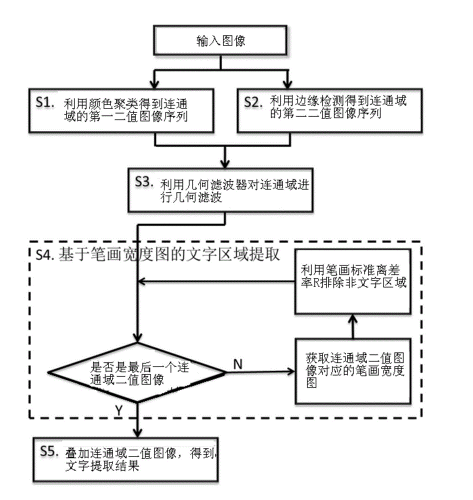 Stroke width figure based method for extracting Chinese character data from image