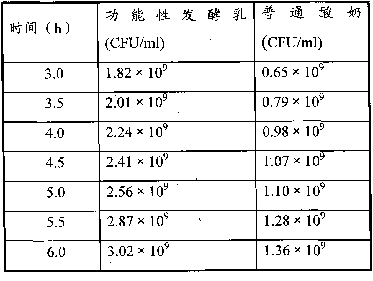 Functional fermented milk and preparation method thereof