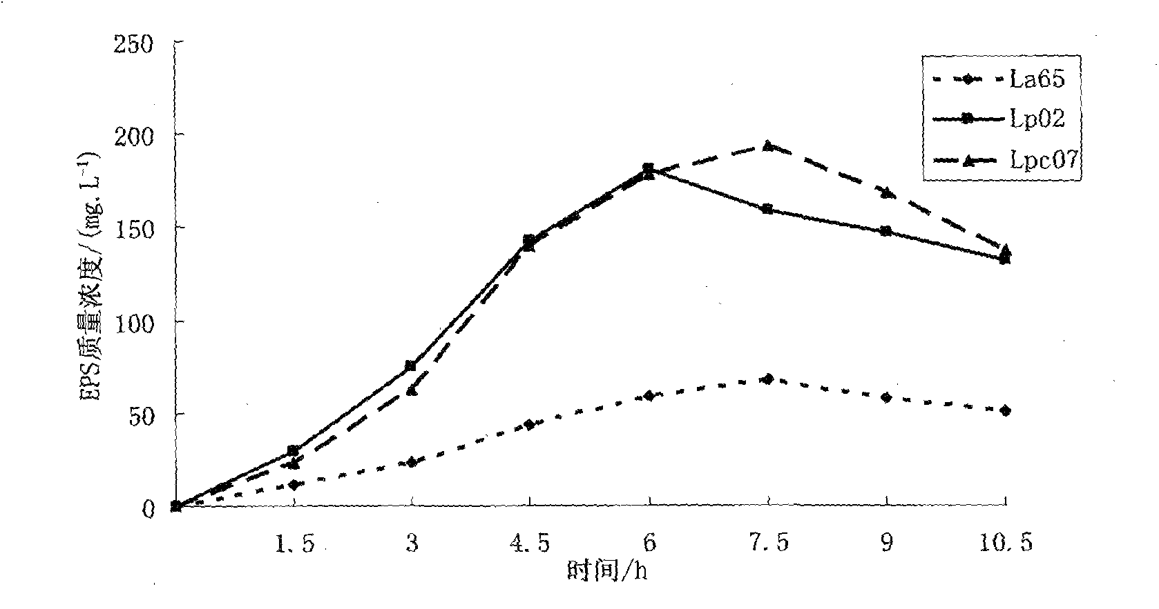 Functional fermented milk and preparation method thereof