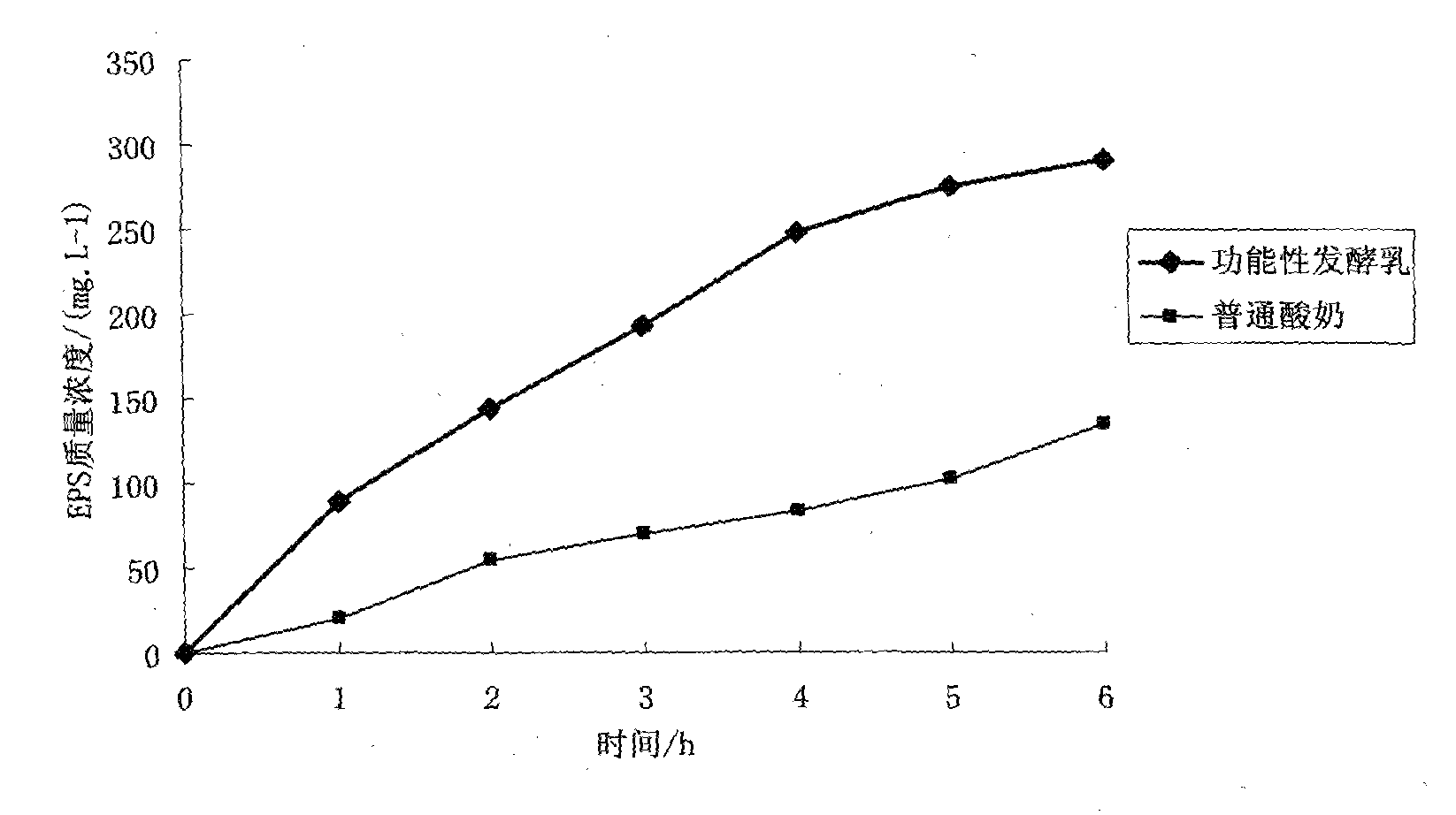 Functional fermented milk and preparation method thereof