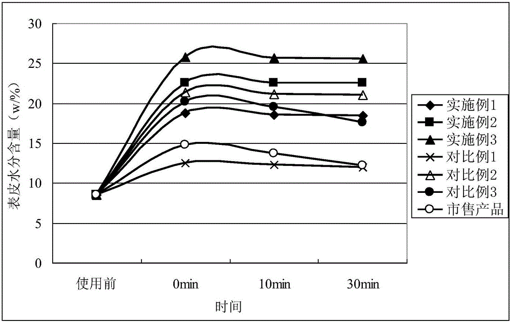 Aloe-containing moisturizing cosmetic composition and application thereof