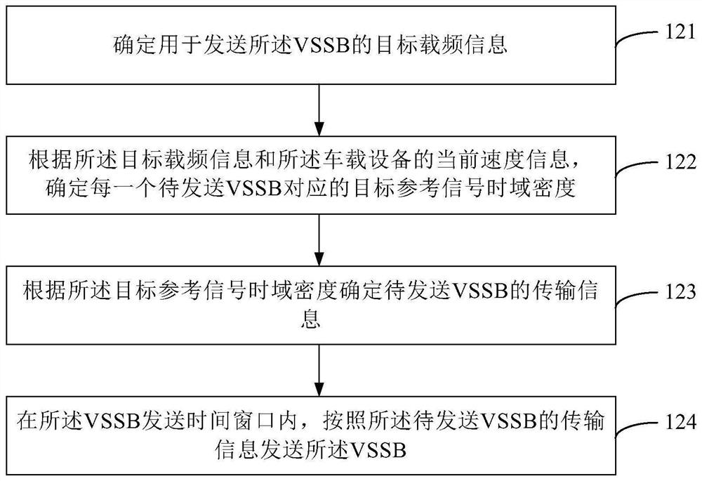 Methods and devices for sending and receiving reference signal, vehicle-mounted equipment and terminal