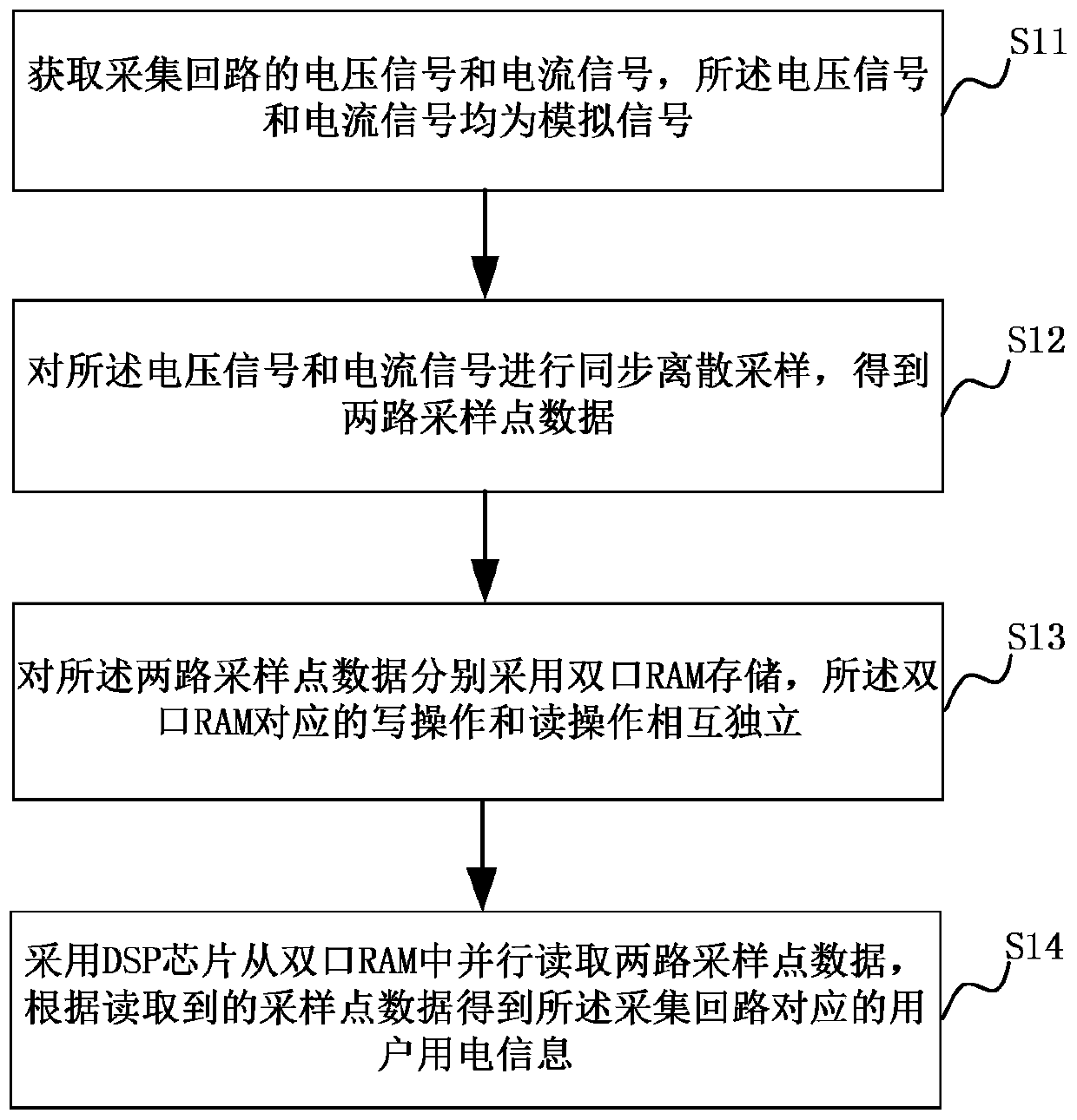 Electricity consumption information collection method, device, computer equipment and storage medium