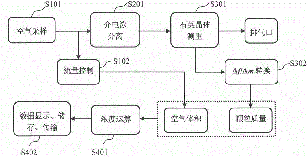 A method and system for monitoring the concentration of microparticles in the air