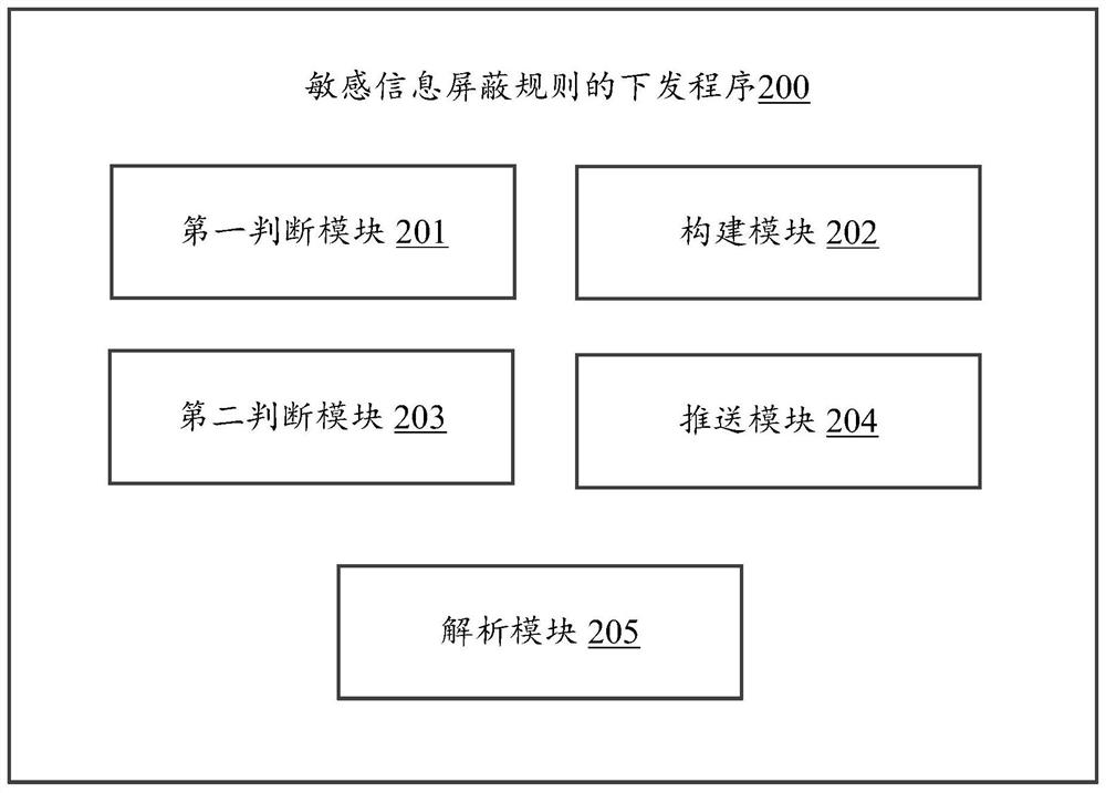 Method for delivering sensitive information shielding rules, application server, and computer-readable storage medium