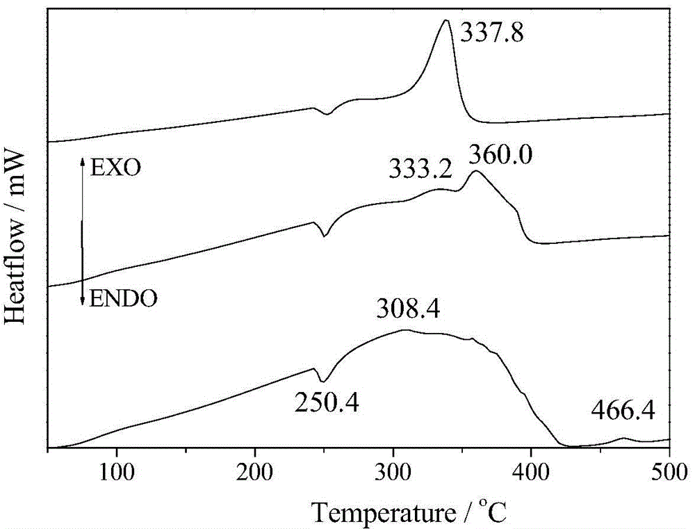 Preparation method of high-specific surface nanometer magnesium ferrite catalyst material capable of being used in solid propellant