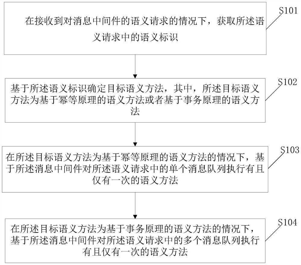 Semantic method and device based on message middleware