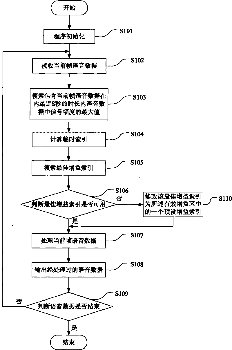 Method for controlling automatic gain and dynamic range of voice based on sliding gain