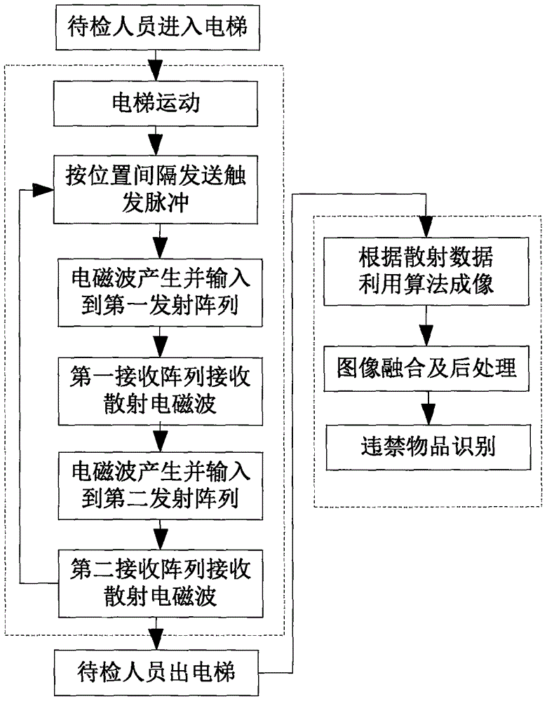 Microwave and millimeter wave human body safety check system and method