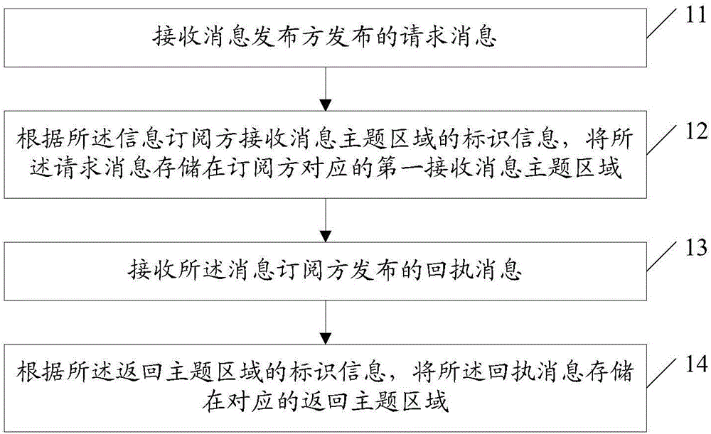 Communication method and system and message server