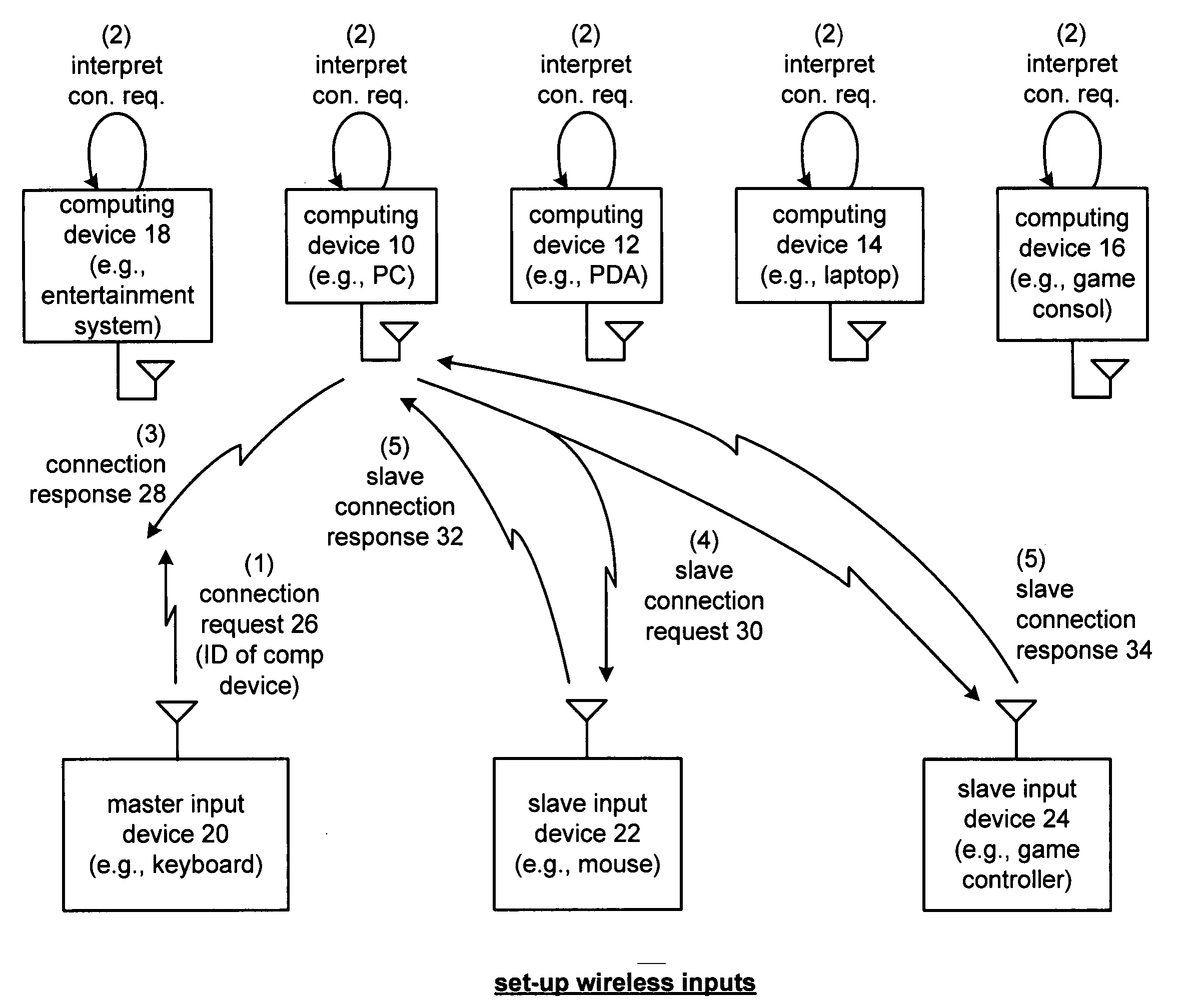 Wireless input control of multiple computing devices