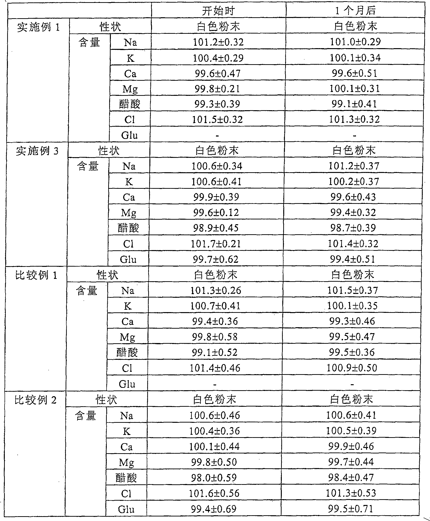 Solid formulation for dialysis and process for producing the same