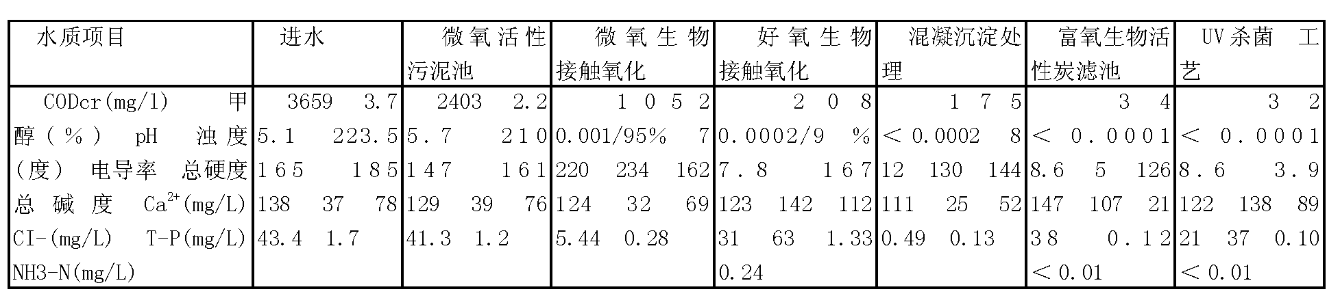 Process method and device for dimethyl ether production wastewater recycled for cooling water