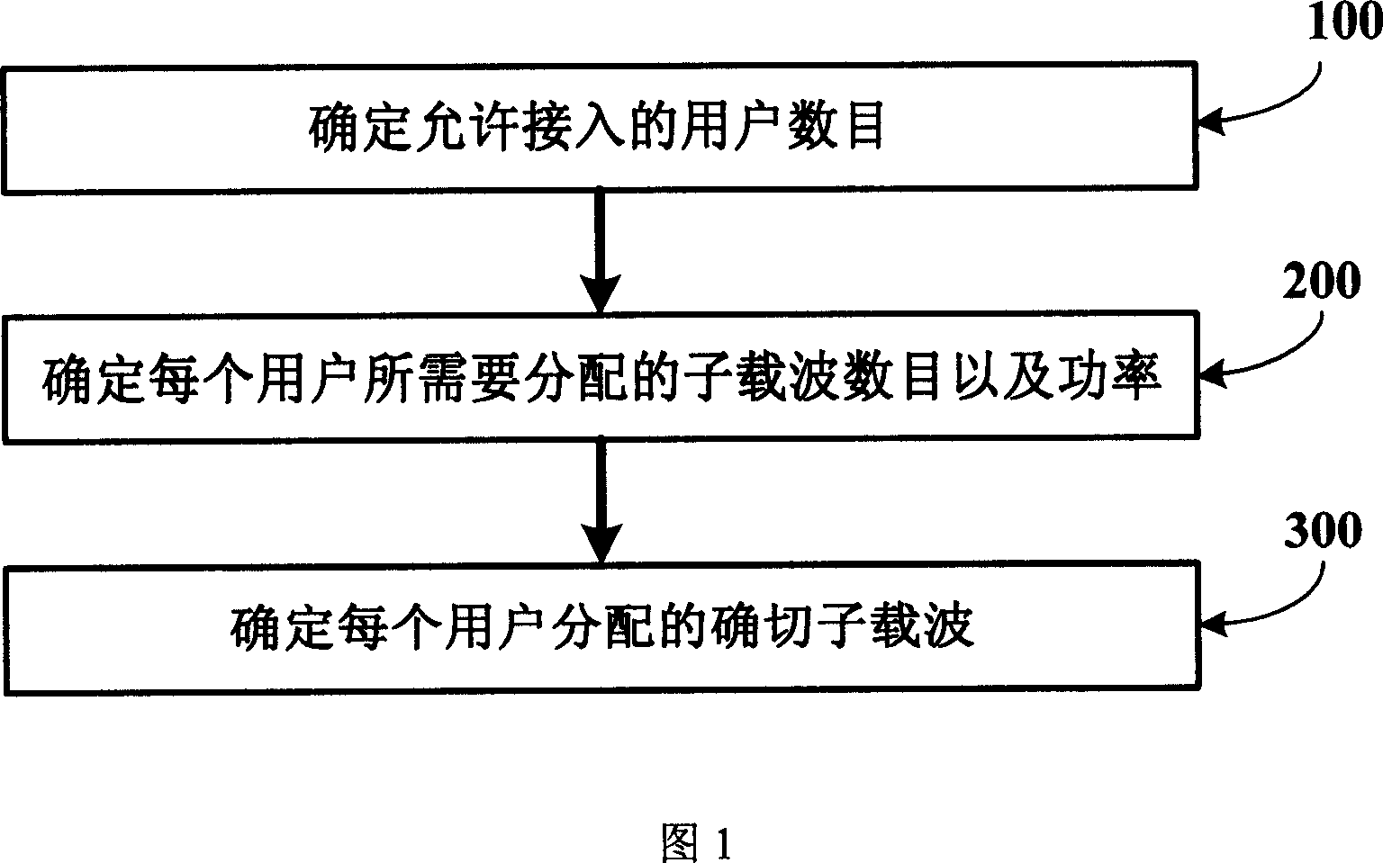 Self-adaption resource allocation method in orthogonal frequency division multiplexing multi-address access system