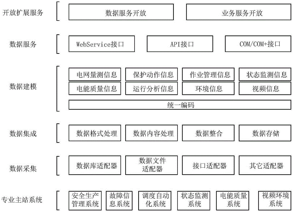 Substation integrated information processing system realizing method