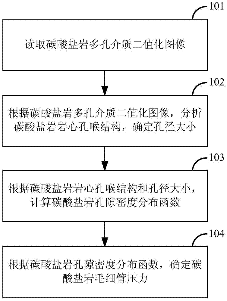 Method and device for determining capillary pressure of carbonate rock