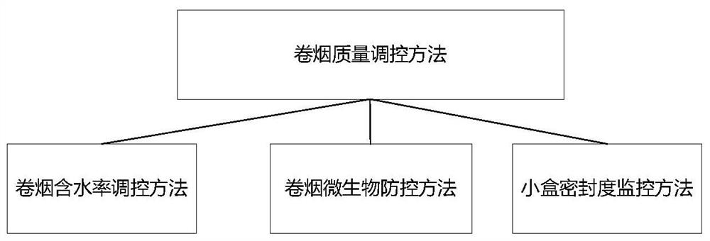 Cigarette quality control method