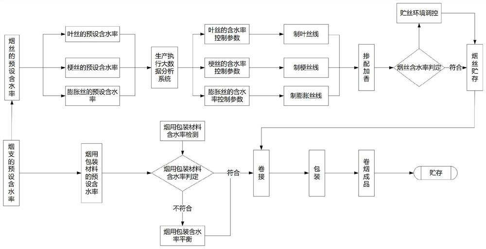 Cigarette quality control method