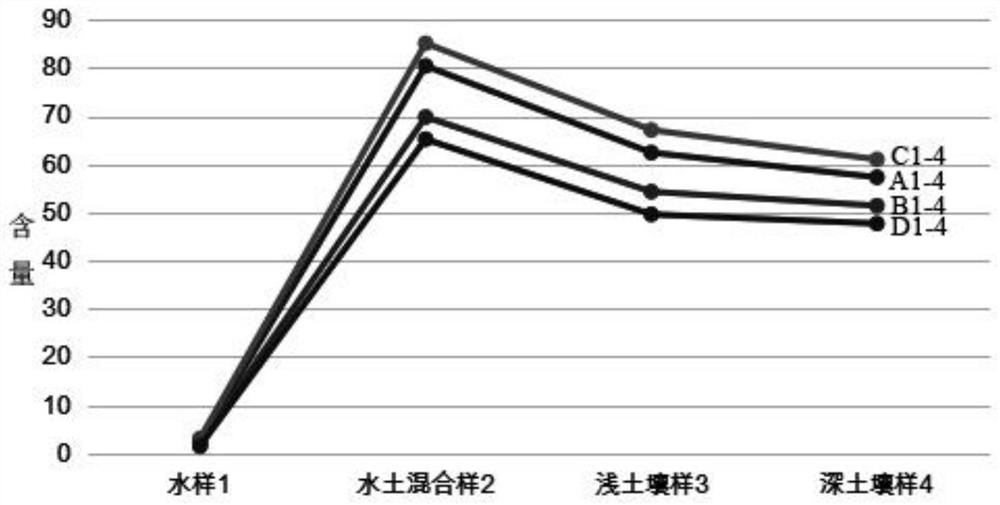 Method for detecting microbial phosphorus in wetland vegetation soil