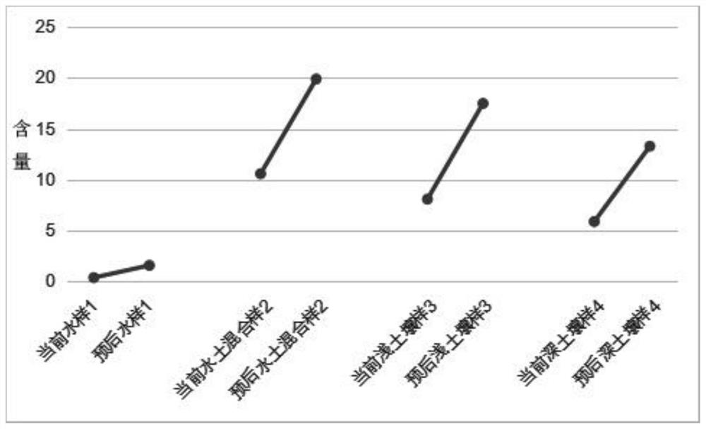 Method for detecting microbial phosphorus in wetland vegetation soil