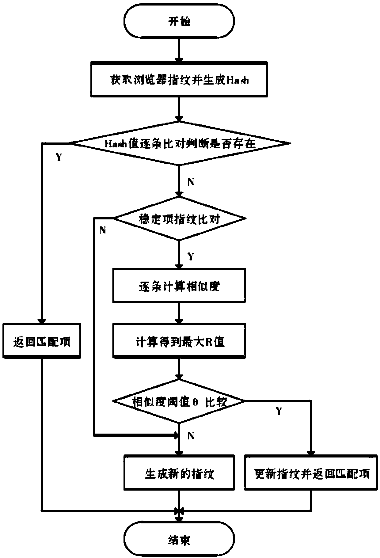 Fingerprint recognition method