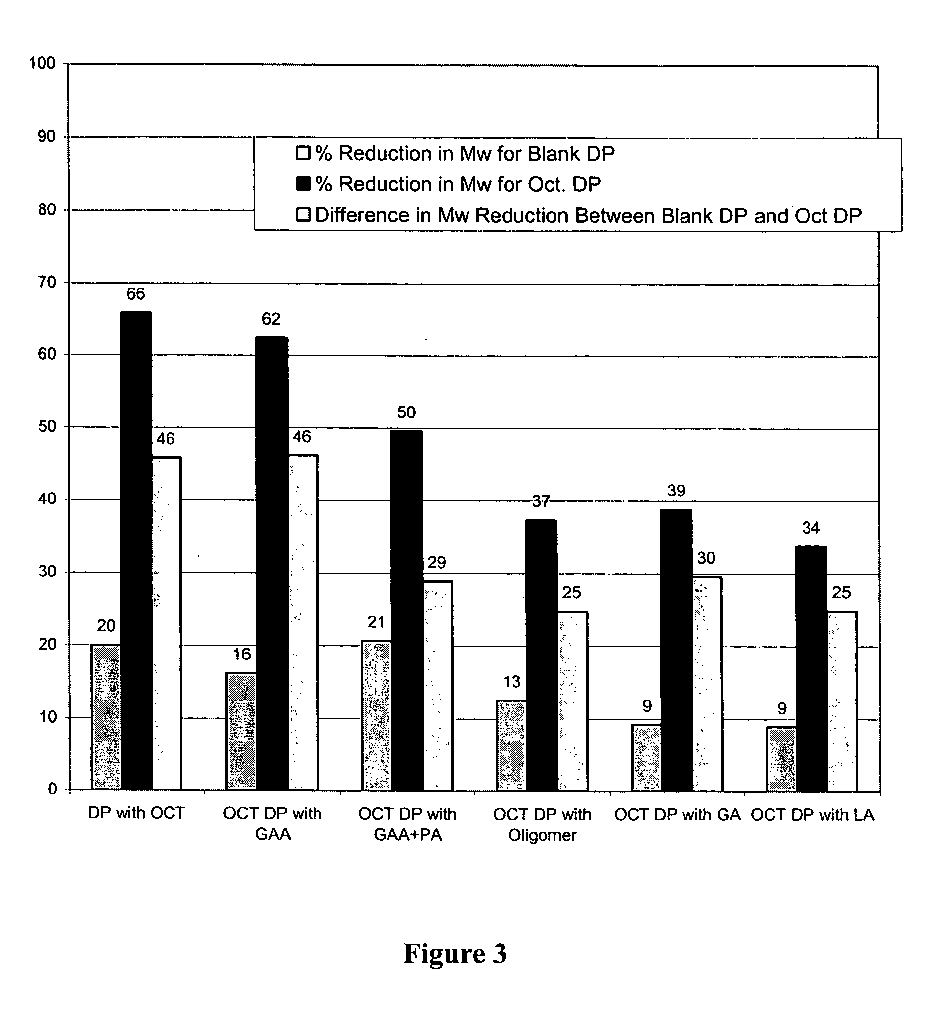Prevention of molecular weight reduction of the polymer, impurity formation and gelling in polymer compositions