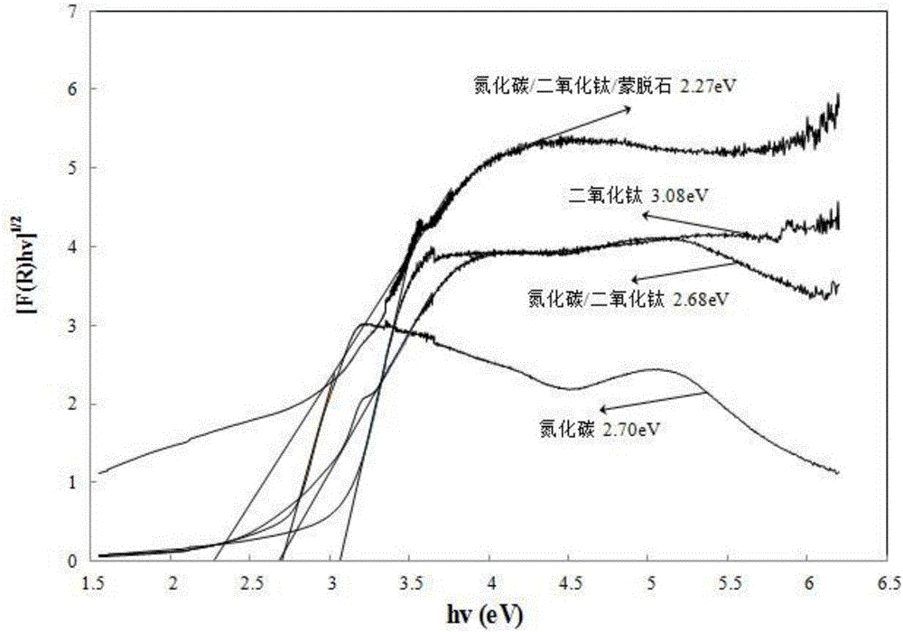 g-C3N4/TiO2@montmorillonite photocatalyst and preparation method thereof